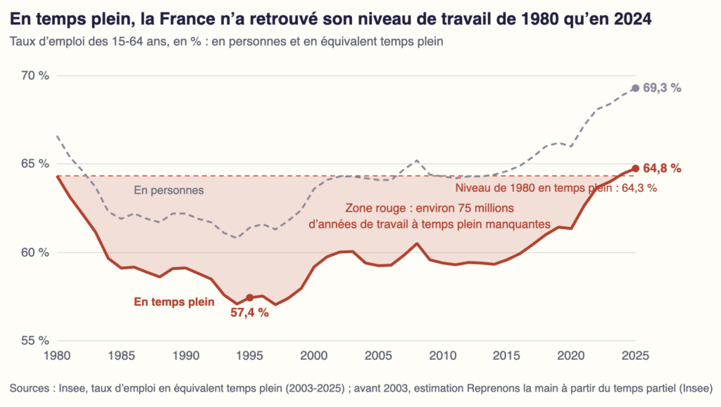 Taux d’emploi des 15-64 ans en équivalent temps plein, 1980-2025 : le niveau de 1980 n’est retrouvé qu’en 2024